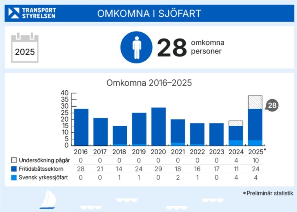 omkomna i sjofarten 2025