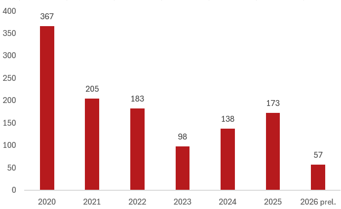 diagram stolder forsta kvartalet 26